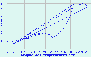 Courbe de tempratures pour Ancey (21)