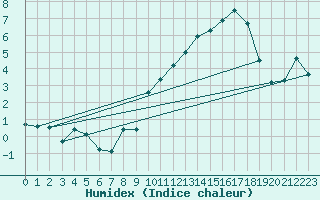 Courbe de l'humidex pour Neufchef (57)