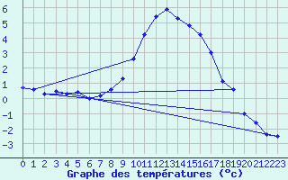 Courbe de tempratures pour Aflenz