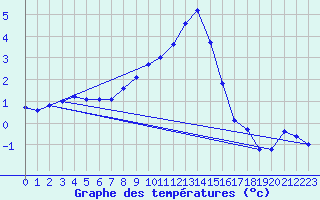 Courbe de tempratures pour Leibnitz