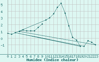 Courbe de l'humidex pour Leibnitz