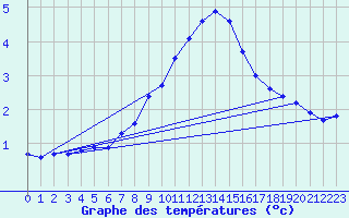 Courbe de tempratures pour Utena