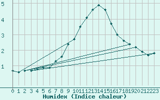 Courbe de l'humidex pour Utena