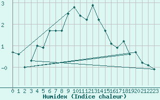Courbe de l'humidex pour Luka