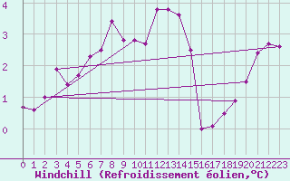 Courbe du refroidissement olien pour Melle (Be)