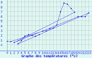 Courbe de tempratures pour Ploeren (56)