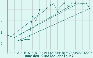 Courbe de l'humidex pour Meraker-Egge