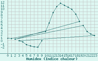 Courbe de l'humidex pour Frjus (83)