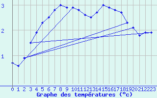 Courbe de tempratures pour Korsnas Bredskaret