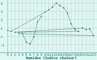 Courbe de l'humidex pour Holbaek