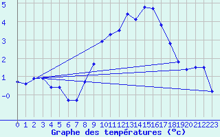 Courbe de tempratures pour Fahy (Sw)