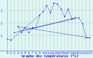 Courbe de tempratures pour Singen