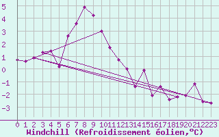 Courbe du refroidissement olien pour Simplon-Dorf