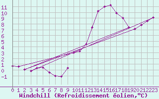 Courbe du refroidissement olien pour Baye (51)