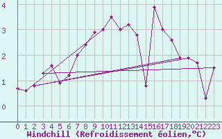 Courbe du refroidissement olien pour Bremerhaven
