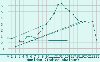 Courbe de l'humidex pour Herstmonceux (UK)