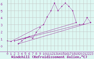 Courbe du refroidissement olien pour Izegem (Be)