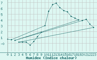 Courbe de l'humidex pour Porsgrunn