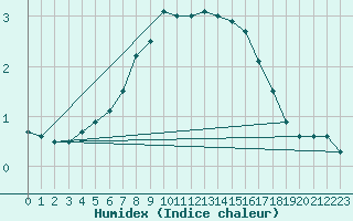 Courbe de l'humidex pour Solacolu