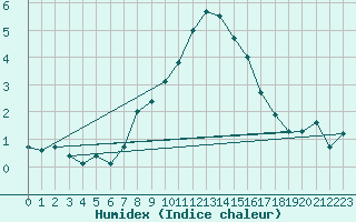 Courbe de l'humidex pour Rnenberg