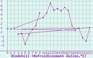 Courbe du refroidissement olien pour Adelsoe