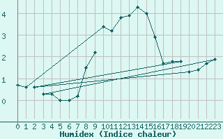 Courbe de l'humidex pour Roth