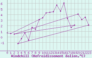 Courbe du refroidissement olien pour Delemont