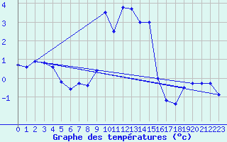 Courbe de tempratures pour Oberhaching-Laufzorn