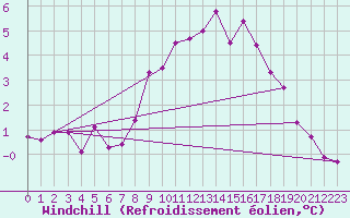 Courbe du refroidissement olien pour Schleswig