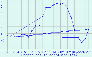 Courbe de tempratures pour Fahy (Sw)