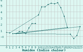 Courbe de l'humidex pour Fahy (Sw)