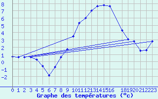 Courbe de tempratures pour Alfeld