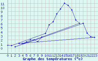 Courbe de tempratures pour Millau (12)