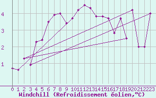 Courbe du refroidissement olien pour Gaddede A