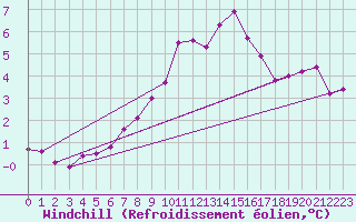Courbe du refroidissement olien pour Weitensfeld