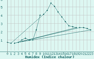 Courbe de l'humidex pour Tornio Torppi