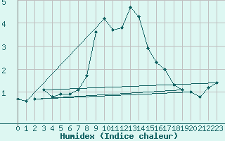 Courbe de l'humidex pour La Molina