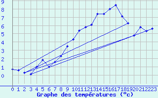 Courbe de tempratures pour Guetsch