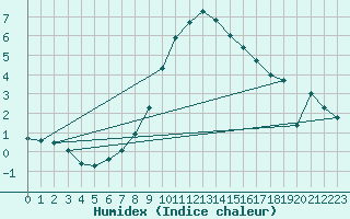 Courbe de l'humidex pour Bad Ragaz