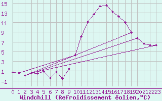 Courbe du refroidissement olien pour Langres (52) 
