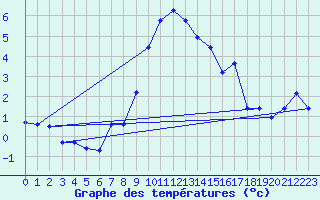 Courbe de tempratures pour Engelberg