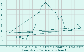 Courbe de l'humidex pour Engelberg