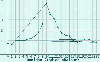 Courbe de l'humidex pour Bad Mitterndorf