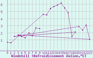 Courbe du refroidissement olien pour Rhyl