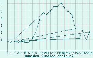 Courbe de l'humidex pour Freudenstadt