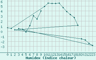 Courbe de l'humidex pour Obergurgl