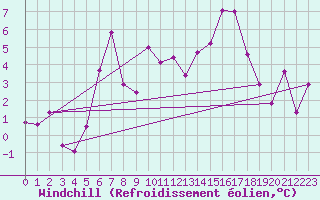 Courbe du refroidissement olien pour Monte Rosa