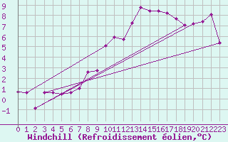 Courbe du refroidissement olien pour Klagenfurt