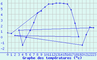 Courbe de tempratures pour Sjaelsmark