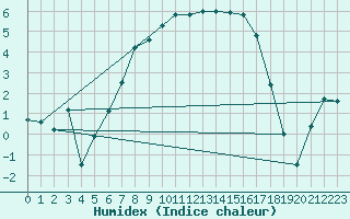 Courbe de l'humidex pour Sjaelsmark